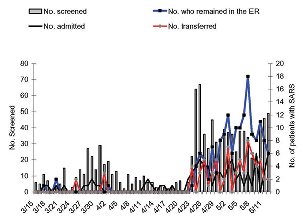 Time course during which patients with febrile illnesses were screened for severe acute respiratory syndrome (SARS) (vertical bars) and patients with SARS were detected at the emergency room of National Taiwan University Hospital, March 15–May 12, 2003. The numbers of patients with SARS who were admitted to this hospital is shown in black lines. The number of patients who temporarily stayed in the emergency room or were transferred to other hospitals is shown in red and blue lines, respectively.