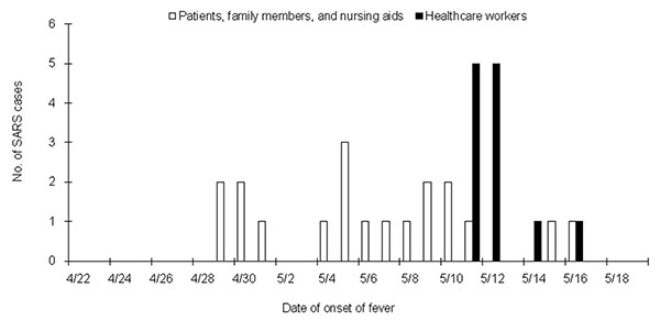 Epidemic curves showing three clusters of cases of severe acute respiratory syndrome (SARS) during the outbreak at the emergency room of the National Taiwan University Hospital. The first two clusters (open lines) consisted of patients, family members, and nursing aids. The third cluster (solid lines) consisted entirely of healthcare workers.