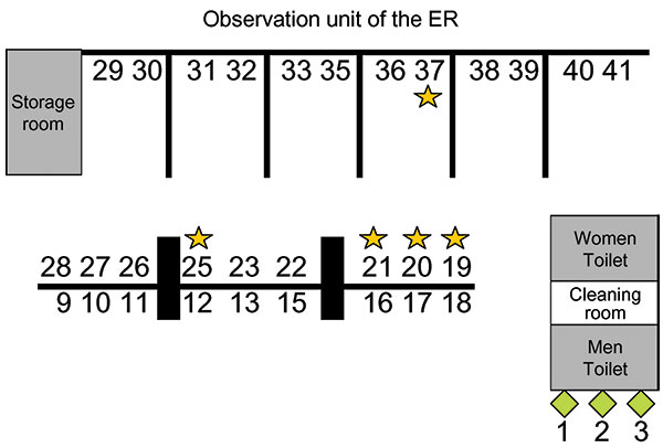 Allocation of bed numbers in the observation unit of patients involved in the first cluster (squares) and the second cluster (stars) of severe acute respiratory syndrome at the emergency room (ER) of National Taiwan University Hospital.