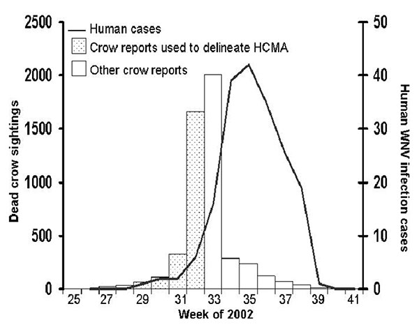 Dead crow sightings reported to the Chicago nonemergency hotline, by week of report, and human cases of West Nile virus infection, by week of illness onset, Chicago, June 16 (beginning of week 25) through October 12 (end of week 41), 2002. HCMA, high crow-mortality area.
