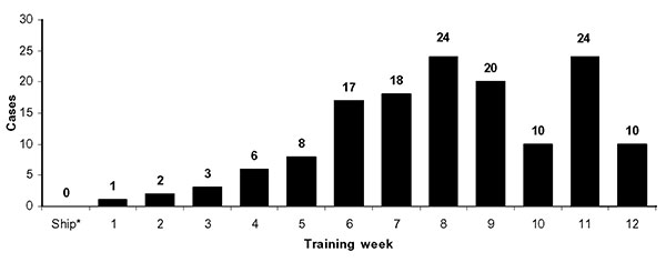 Methicilin-resistant Staphylococcus aureus cases by week of training. *Recruits arrive at the facility during ship week and undergo medical and administrative in-processing.