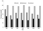 Thumbnail of Susceptibility rates for 265 invasive Streptococcus pneumoniae in Hong Kong by year, 1995–2001.