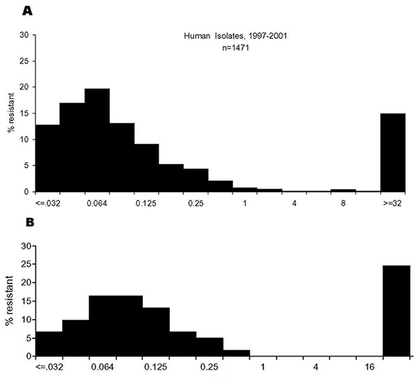 Distribution of ciprofloxacin MICs among Campylobacter jejuni isolated from humans and retail chicken. A, human isolates, 1997–2001; n = 1,471. B, grocery store purchased chicken isolates, 1999; N = 62.