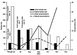 Thumbnail of Monthly percentage of West Nile virus antibody–positive birds in Illinois during 2002, with corresponding sample size. First human, mosquito, and equine cases for Illinois are reported for comparison. Bars show the monthly sample size and lines indicate the monthly seroprevalence.