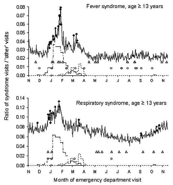 Trends in emergency department visits for fever and respiratory syndromes, New York City, November 1, 2001–November 14, 2002. Plots show the daily ratio of syndrome visits to other (noninfectious disease) visits. diamonds, citywide signal; triangles, spatial signal by hospital; circles, spatial signal by patient’s home zip code; , influenza A; , influenza B isolates (weekly number identified in New York City residents by World Health Organization collaborating laboratories).