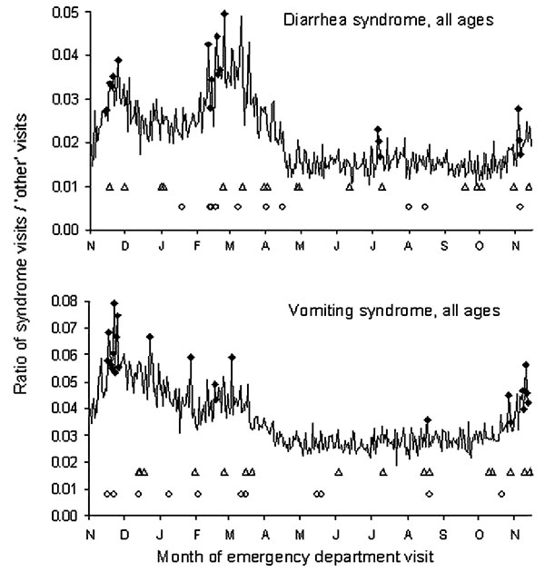 Trends in emergency department visits for diarrhea and vomiting syndromes, New York City, November 1, 2001–November 14, 2002. Plots show the daily ratio of syndrome visits to other (noninfectious disease) visits. diamonds = citywide signal; triangles = spatial signal by hospital; circles = spatial signal by patient’s home zip code.
