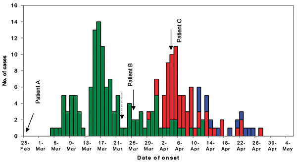 Severe acute respiratory syndrome case-patients infected at three major hospitals, Singapore, February–April 2003. The chart depicts the overall epidemic in each hospital, includes case-patients infected outside the hospital but whose disease origin was linked back to one of the three hospital outbreaks. In Tan Tock Seng Hospital (TTSH), the last case of intrahospital transmission was on April 12. In Singapore General Hospital (SGH), the last case of intrahospital transmission was on April 15. I