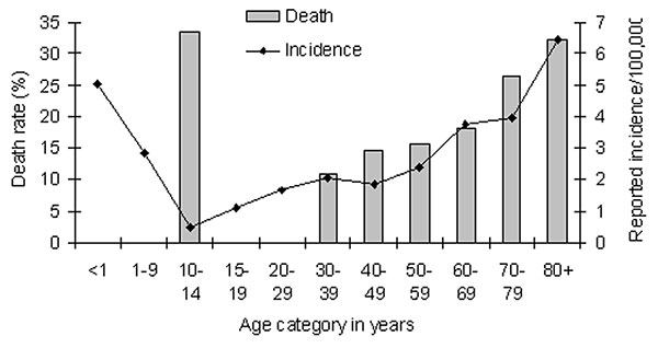 Annual incidence and death rate of invasive group A streptococcal infections, by age, in Montreal, Canada, 1995–2001.