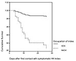 Thumbnail of Survival analysis for secondary household transmission (Cox regression model). Household contacts were more likely to get SARS if the index was older or a nonhealthcare worker. Hazard ratios of risk factors analyzed are tabulated in Table 2. The -2log likelihood for this analysis was 253.77. HH, household; HCW, healthcare worker; NHCW, nonhealthcare worker.