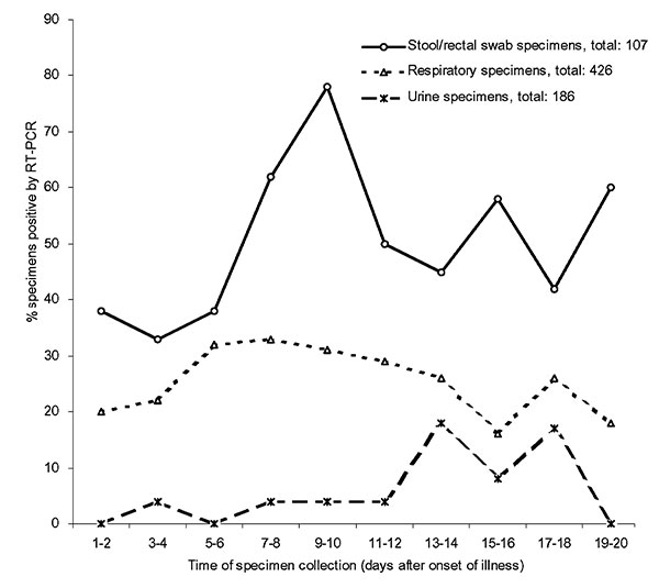 Positive rates of specimens collected within the first 3 weeks.