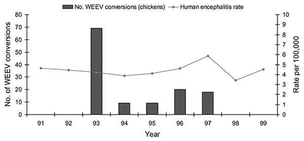 Annual rate of encephalitis hospitalizations and annual number of sentinel chicken seroconversions to Western equine encephalomyelitis, Sacramento and Yolo Counties, California, 1991–1999. Hospitalized patients with a concurrent diagnosis of AIDS were excluded.