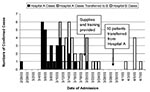 Thumbnail of Laboratory-confirmed cases of severe acute respiratory syndrome (SARS) by date of admission, in hospital A and hospital B, Vietnam, February–April 2003. The ten case-patients who were transferred from hospital A to hospital B on March 29, 2003, are noted by cross-hatching.