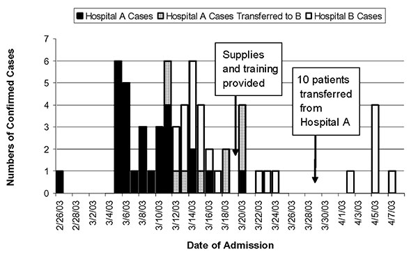 Laboratory-confirmed cases of severe acute respiratory syndrome (SARS) by date of admission, in hospital A and hospital B, Vietnam, February–April 2003. The ten case-patients who were transferred from hospital A to hospital B on March 29, 2003, are noted by cross-hatching.