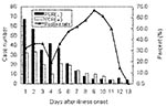Thumbnail of Polymerase chain reaction–positive rates of throat swab specimens collected on different days from probable SARS cases. If a patient had two or more specimens, the patient was only counted once.