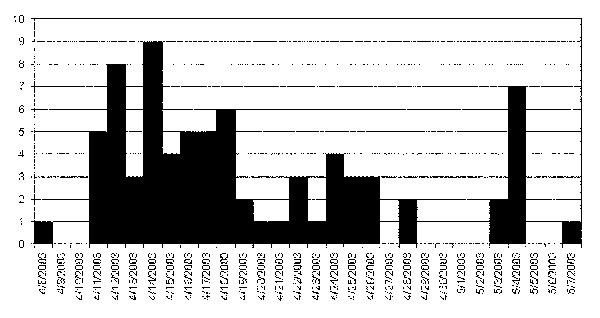 Epidemic curve of probable cases of severe acute respiratory syndrome, by date of onset of illness in one chain of transmission, Beijing 2003.