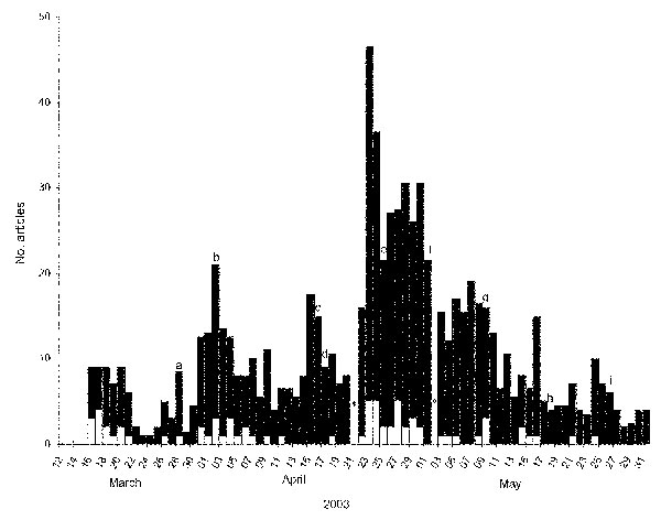 Number of articles on SARS published in the five newspapers with the highest nationwide circulation in Italy, by date of publication; March 15 to May 31, 2003. The white area of the bars represents the number of articles or headlines appearing on the front page. The peaks prompted by the specific events listed are indicated with arrows. An asterisk indicates days on which newspapers were not published (Easter and May 1). The World Health Organization (WHO) global alert was March 12 and the WHO t