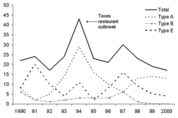 Foodborne botulism cases in the United States, 1990–2000.