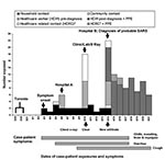 Thumbnail of Timeline: severe acute respiratory syndrome (SARS) case-patient symptoms and total daily number of contacts from date of symptom onset to date of hospital discharge. Contacts indicated regardless of their subsequent participation in this investigation. Close contact was defined as any contact within 3 feet or contact within 3 to 10 feet for an extended duration (two persons). Repeated contacts by the same person over successive days are shown as independent events. *Healthcare-relat