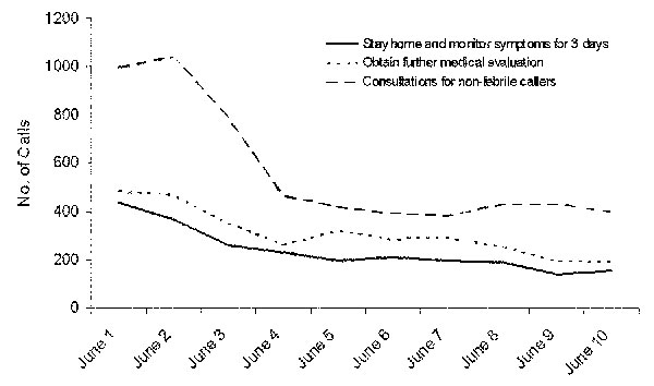 Advice given to callers to severe acute respiratory syndrome fever hotline, Taiwan, June 2003.