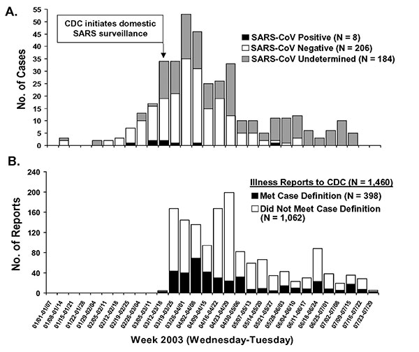 A) Number of U.S. severe acute respiratory syndrome (SARS) cases reported to Centers for Disease Control and Prevention (CDC) by week of illness onset (N = 398a) and B) number of unexplained respiratory illness reports received by CDC by week of illness report (N = 1,460), January–July 2003. (SARS-CoV, severe acute respiratory syndrome–associated coronavirus)