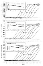 Thumbnail of Typical amplification plot derived from serial 10-fold dilutions of severe acute respiratory syndrome–associated coronavirus RNA transcripts using TaqMan reverse transcription–polymerase chain reaction primer/probe sets SARS1, SARS2, and SARS3. A PCR Base Line Subtractive Curve Fit view of the data is shown with relative fluorescence units (RFU) plotted against cycle number. The default setting of 10 times the standard deviation of fluorescence in all wells over the baseline cycles