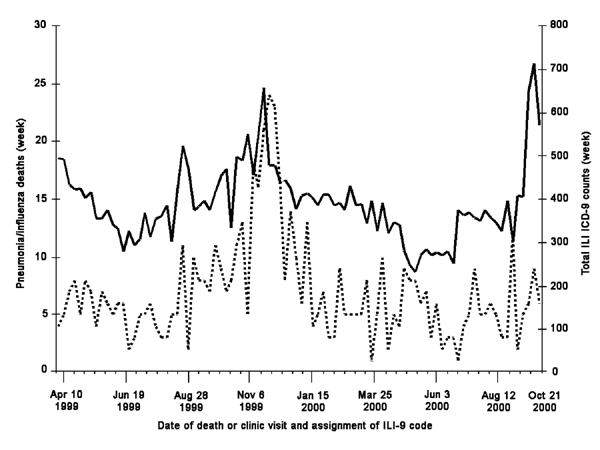 Weekly totals of HealthPartners Medical Group influenzalike illness ICD-9 counts (solid line) and Minneapolis-St. Paul metropolitan area weekly influenza and pneumonia deaths (broken line) April 10, 1999,–December 29, 2000.