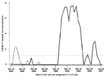 Thumbnail of Cumulative sum (CUSUM) chart signaling a significant signal corresponding to a confirmed influenza A outbreak occurring December 2000 and January 2001. CUSUM decision interval (horizontal broken line); CUSUM chart signals 24 days earlier when the analysis is stratified by age: &gt;65 years (dotted line) and all ages (solid line).