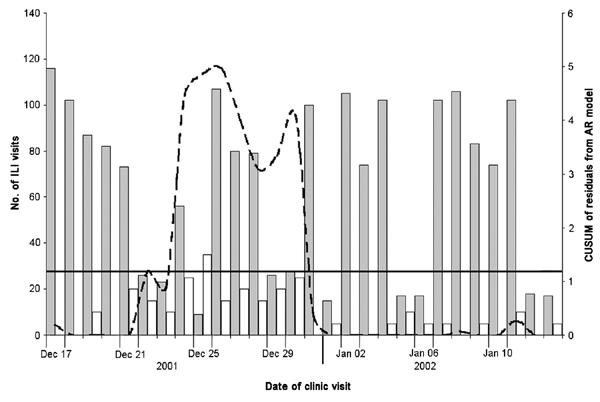 Cumulative sum (CUSUM) control chart of a hypothetical anthrax release occurring December 17, 2001. CUSUM of the residuals (broken line) is charted over the observed number of influenzalike (ILI) visits to the HealthPartners Medical Group (white bars) and the additional outbreak-associated ILI cases (dark gray bars). The system threshold, the CUSUM decision interval (solid line), is exceeded on December 24 and remains above threshold until December 30. With high levels of ILI occurring in the wi