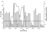 Thumbnail of Cumulative sum (CUSUM) control chart of a hypothetical anthrax release occurring April 1, 2002. CUSUM of the residuals (broken line) is charted over the observed number of influenzalike (ILI) visits to the HealthPartners Medical Group (white bars) and the additional outbreak-associated ILI cases (dark gray bars). The system threshold, the CUSUM decision interval (solid line), is exceeded on April 6 and remains above threshold until April 15. In this scenario, an additional 45 cases