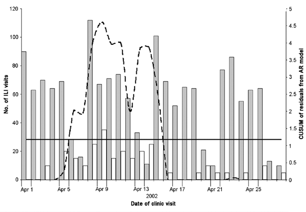 Cumulative sum (CUSUM) control chart of a hypothetical anthrax release occurring April 1, 2002. CUSUM of the residuals (broken line) is charted over the observed number of influenzalike (ILI) visits to the HealthPartners Medical Group (white bars) and the additional outbreak-associated ILI cases (dark gray bars). The system threshold, the CUSUM decision interval (solid line), is exceeded on April 6 and remains above threshold until April 15. In this scenario, an additional 45 cases of ILI over 5