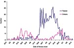 Thumbnail of Number of probable cases of severe acute respiratory syndrome, by location and date of illness onset—Toronto and Taiwan, February 23–June 15, 2003.