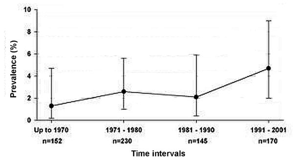 Historical time-trend of chytridiomycosis prevalence in southern Africa. No significant change was shown in the prevalence over time (p = 0.22, 95% confidence interval).