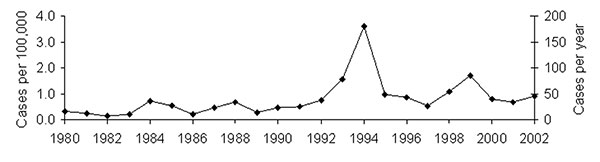 Number of botulism cases and cases per 100,000 persons in Georgia, 1980–2002. Data are derived from routine, passive national surveillance. Data are presented as one trend line because the incidence and absolute case count trend lines are indistinguishable.