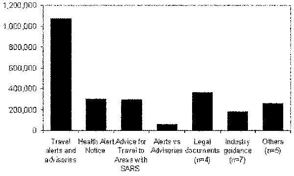 Visits to SARS-related documents posted by Division of Global Migration and Quarantine on Centers for Disease Control and Prevention Web site, January–July 2003.