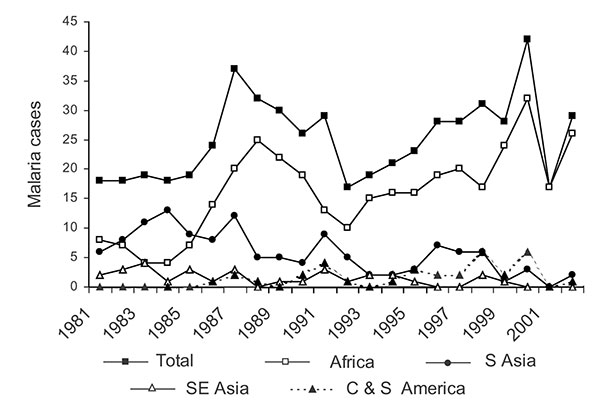 McGill University Centre for Tropical Diseases malaria cases by year and origin (n = 553).