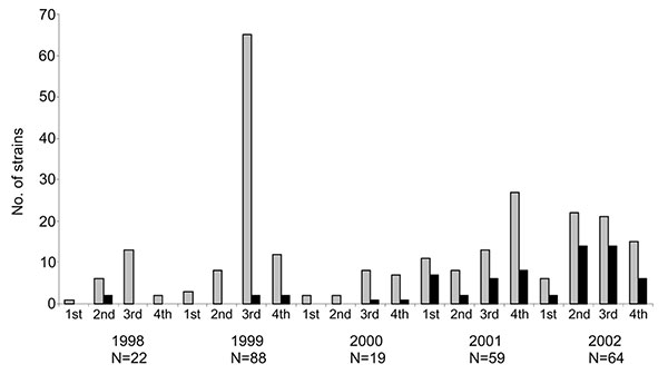 Total number of Salmonella enterica serovar Paratyphi B dT+ identified in Canada (gray bars) and the number of multidrug-resistant S. Paratyphi B dT+ identified over the same period (black bars), by quarter.