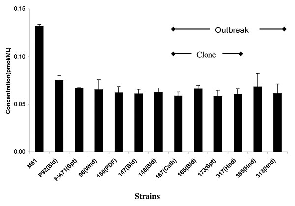 Phospholipase expression by Candida parapsilosis clinical isolates. Phospholipase expression as determined by the colorimetric method is shown. C. albicans train M61 was included as it is a known phospholipase producer. (For details of the methods used, see text.) Cath, catheter; Bld, bloodstream; Spt, sputum; Hnd, hand; Pdf, peritoneal dialysis fluid.