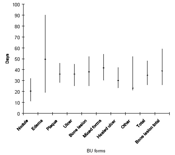 Median duration of hospitalization and interquartile range by Buruli ulcer clinical form.