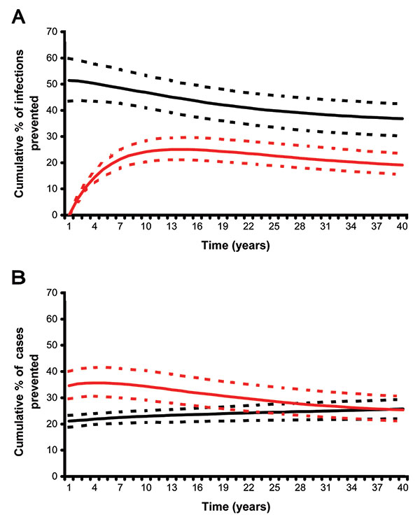 A) Cumulative percentage of new infections with Mycobacterium tuberculosis prevented. B) Cumulative percentage of tuberculosis cases prevented. Predictions made using either the preexposure (black lines) or postexposure (red lines) vaccine models and uncertainty analysis.