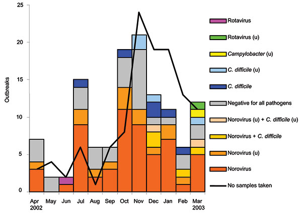 Monthly distribution of outbreaks with diagnostic results (n = 122). Negative outbreaks followed a similar seasonal pattern to norovirus outbreaks. u, unconfirmed (only one positive specimen).