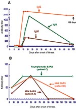 Thumbnail of Changes over time in levels of antibodies against severe acute respiratory syndrome–associated coronavirus (SARS-CoV) in patients with laboratory-confirmed SARS. A denotes the changes of immunoglobulin (Ig) G, IgM, and IgA titers for a representative patient with severe SARS. B denotes the changes of IgG for two patients with mild SARS and one asymptomatic worker with SARS-CoV infection. The date of illness onset for patient C was assumed to be May 12, 2003 (the mean date of eight o