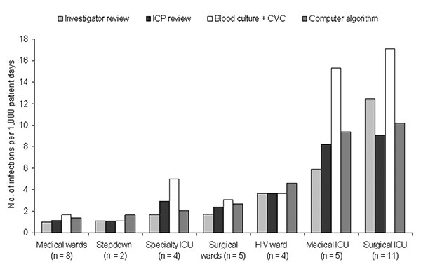 Comparison of the hospital-acquired, primary, central-venous catheter (CVC)–associated bloodstream infection (BSI) rate for adult patient–care units determined by two separate manual methods (i.e., infection control professional [ICP] and investigator review), by positive blood culture plus manual CVC determination, and by computer algorithm, Cook County Hospital, September 1, 2001–February 28, 2002, Chicago, Illinois. The number of hospital-acquired, primary, CVC-associated bloodstream infectio