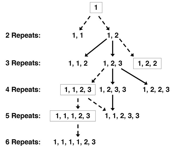 A model for the evolution of tandem repeats in Pneumocystis jirovecii, for repeat patterns that have been identified to date. The number of repeats is indicated on the left. The specific pattern of repeats is indicated on the right. The numbers 1, 2, and 3 represent three different repeat types with sequence variation in the first and fourth nucleotides. The repeat patterns that were not identified in this study but are postulated to exist, on the basis of identified patterns, are boxed. Solid a