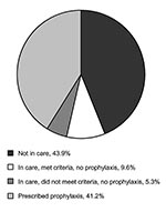 Thumbnail of Classification of Pneumocystis pneumonia cases from 1999–2001, CDC Adult and Adolescent Spectrum of HIV Disease Project, n = 1,073.