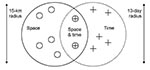 Thumbnail of The concept of space-time nearest-neighborship. Nearest-neighbors in space-time are defined as cases that are nearest-neighbors in both space and time. To define the kth nearest-neighbors in space-time, we chose the number n (e.g., n = 7; thus 7 cases [O] occurring within 15 km and 7 cases [+] occurring within 13 days) in each of the neighborhoods so that the number of cases occurring in the intersection of the two neighborhoods (⊕) equals exactly k (e.g., k = 2, the first and secon