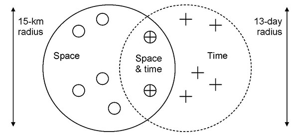 The concept of space-time nearest-neighborship. Nearest-neighbors in space-time are defined as cases that are nearest-neighbors in both space and time. To define the kth nearest-neighbors in space-time, we chose the number n (e.g., n = 7; thus 7 cases [O] occurring within 15 km and 7 cases [+] occurring within 13 days) in each of the neighborhoods so that the number of cases occurring in the intersection of the two neighborhoods (⊕) equals exactly k (e.g., k = 2, the first and second nearest-nei