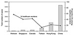 Thumbnail of Cumulative cases of severe acute respiratory syndrome and proportion among healthcare workers by geographic region, November 1, 2002–July 31, 2003.