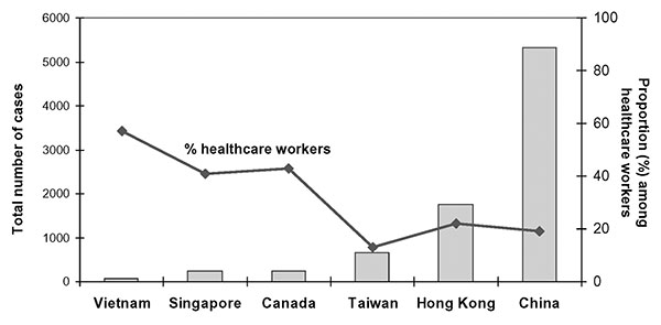 Cumulative cases of severe acute respiratory syndrome and proportion among healthcare workers by geographic region, November 1, 2002–July 31, 2003.