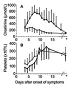 Thumbnail of Course of serum creatinine (A) and platelet count (B) in patients with mild (diamond, serum creatinine &lt;620 μmol/L, n = 8) or severe acute renal failure (black square, serum creatinine &gt;620 μmol/L, n = 7). Mean values and SD are shown. *Denotes evaluation at end of followup (median, 5 months).