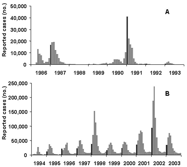 Number of dengue fever cases reported per month, Brazil. A) 1986–1993, B) 1994–2002. Dark bars represent January.